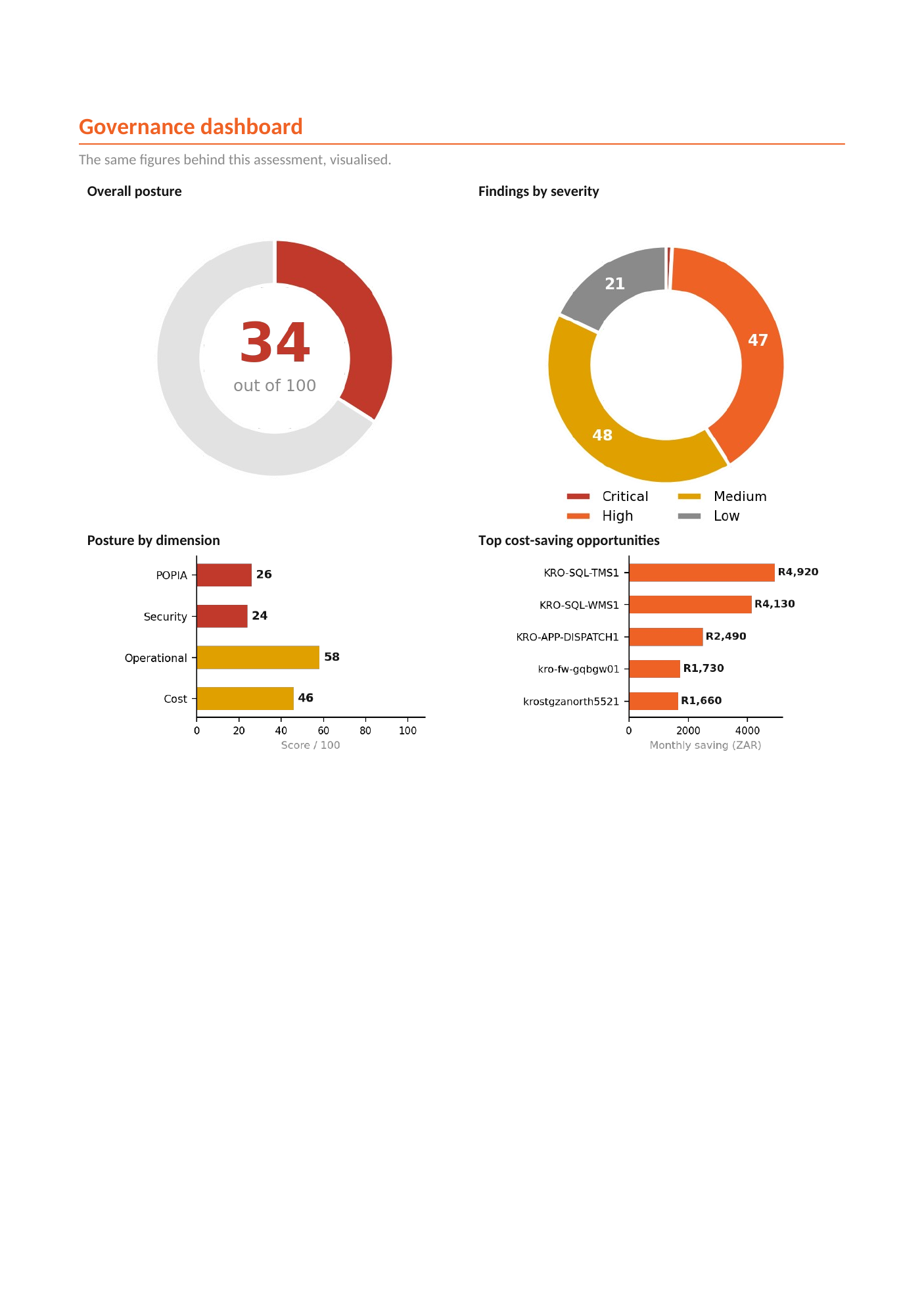 Sample CloudMandate report dashboard: score gauge, findings by severity, posture by dimension, and top cost-saving opportunities.
